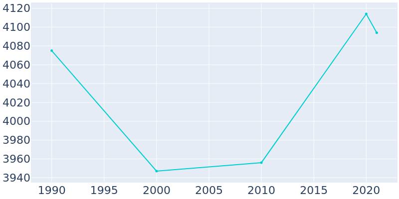 Population Graph For Otsego, 1990 - 2022