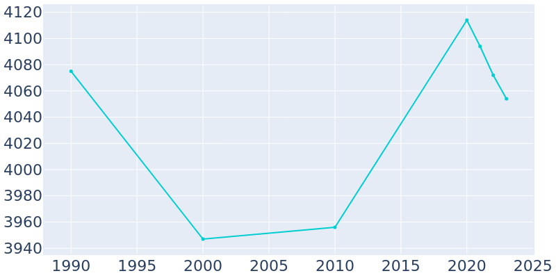 Population Graph For Otsego, 1990 - 2022