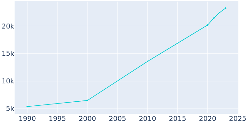 Population Graph For Otsego, 1990 - 2022