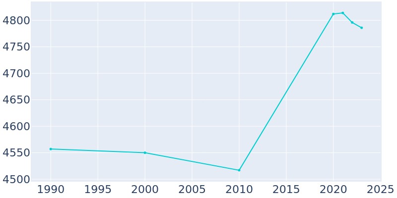 Population Graph For Ottawa Hills, 1990 - 2022