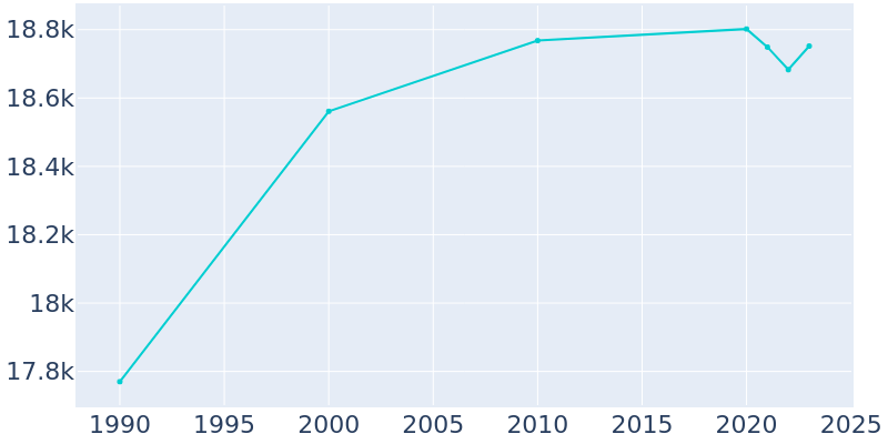 Population Graph For Ottawa, 1990 - 2022