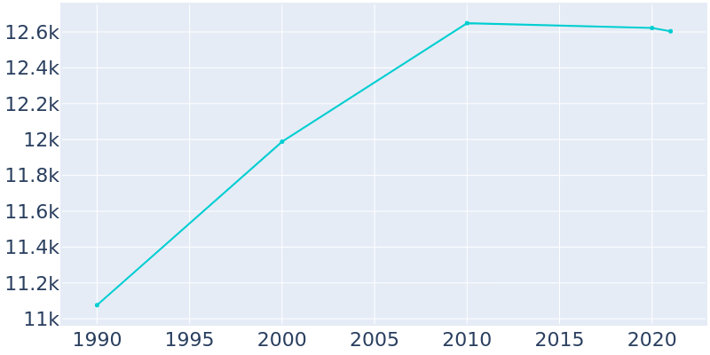 Population Graph For Ottawa, 1990 - 2022