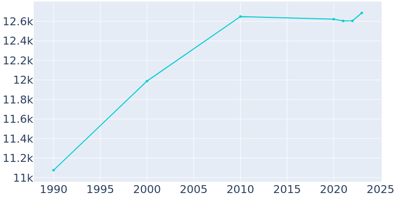 Population Graph For Ottawa, 1990 - 2022