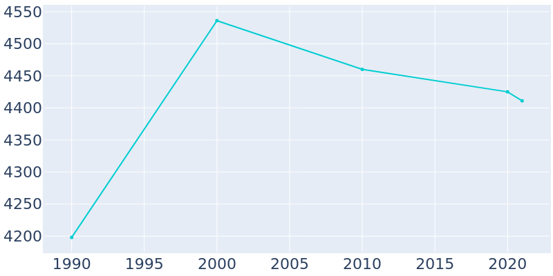 Population Graph For Ottawa, 1990 - 2022