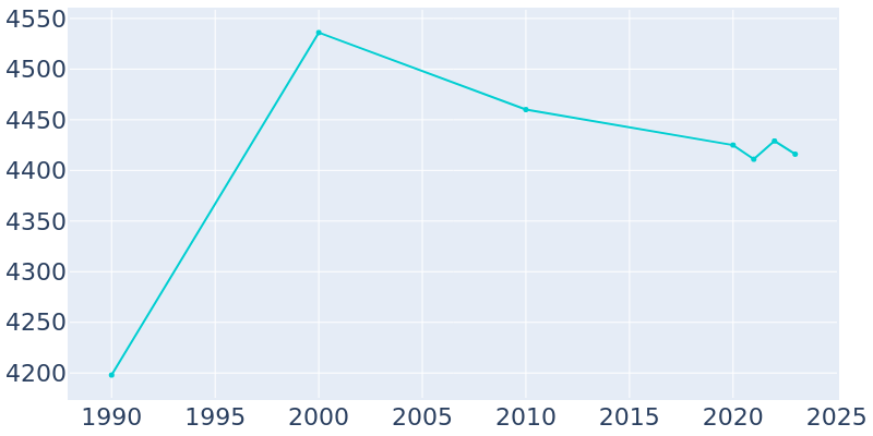 Population Graph For Ottawa, 1990 - 2022