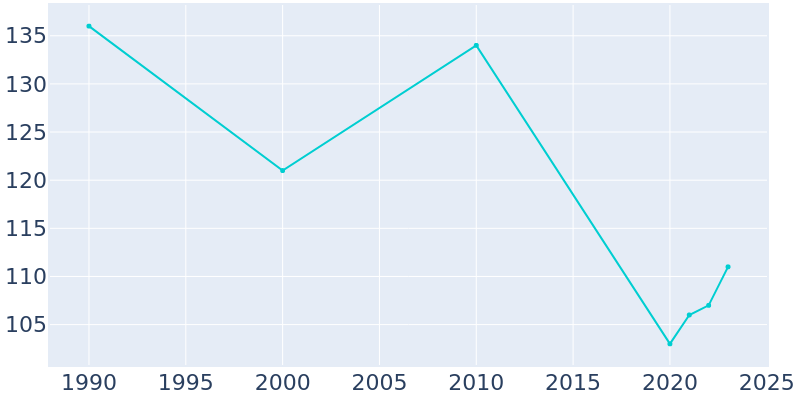 Population Graph For Otter Creek, 1990 - 2022