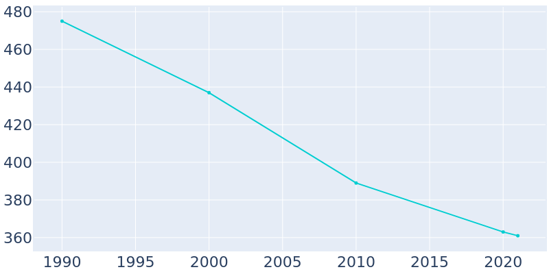 Population Graph For Otter Lake, 1990 - 2022