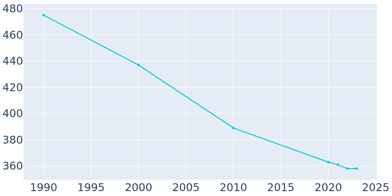 Population Graph For Otter Lake, 1990 - 2022