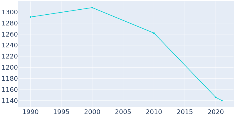 Population Graph For Otterbein, 1990 - 2022