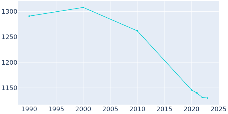 Population Graph For Otterbein, 1990 - 2022