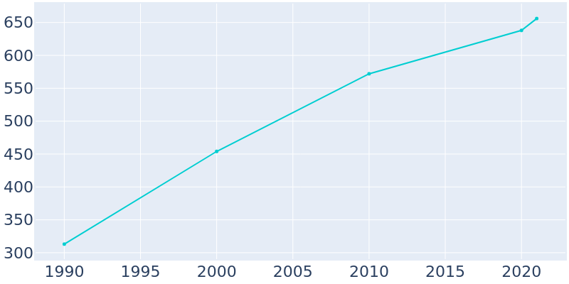 Population Graph For Ottertail, 1990 - 2022
