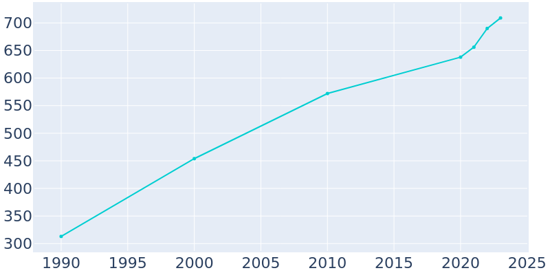 Population Graph For Ottertail, 1990 - 2022