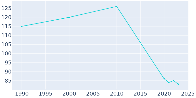 Population Graph For Otterville, 1990 - 2022