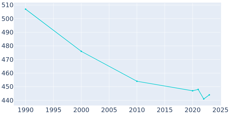 Population Graph For Otterville, 1990 - 2022