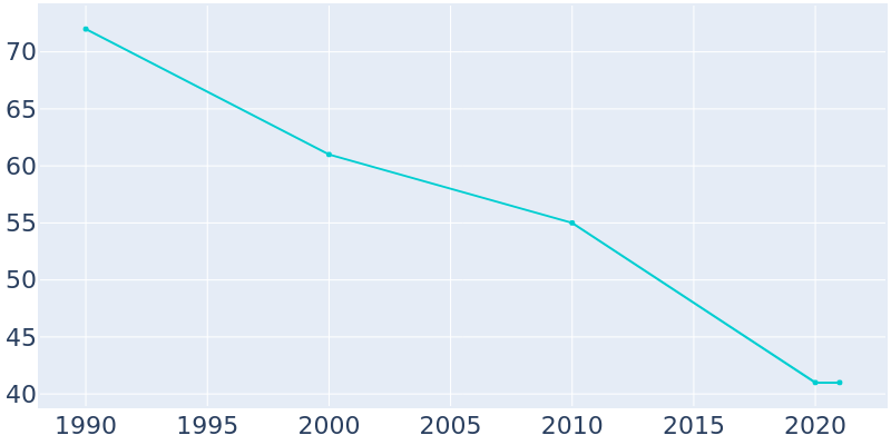 Population Graph For Ottosen, 1990 - 2022