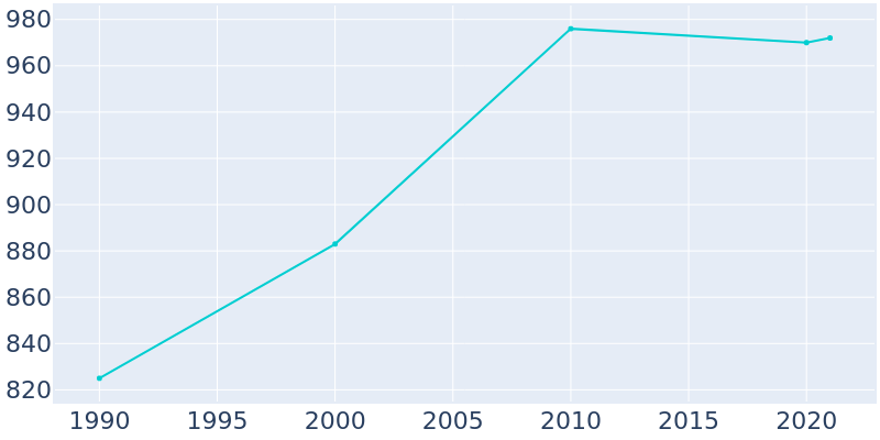 Population Graph For Ottoville, 1990 - 2022