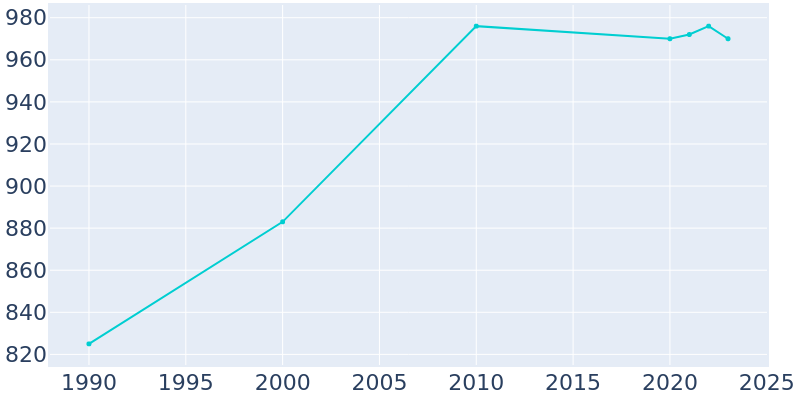 Population Graph For Ottoville, 1990 - 2022