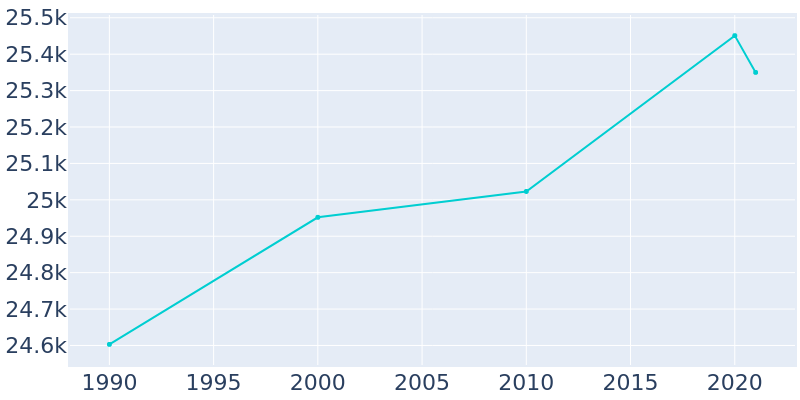 Population Graph For Ottumwa, 1990 - 2022