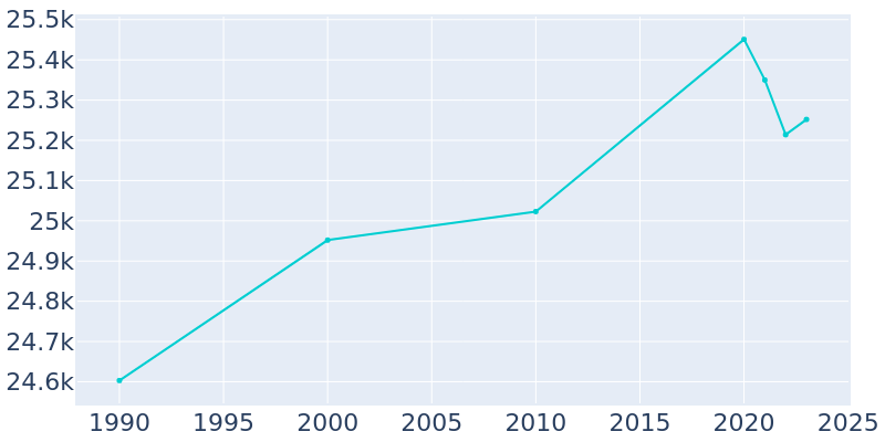 Population Graph For Ottumwa, 1990 - 2022