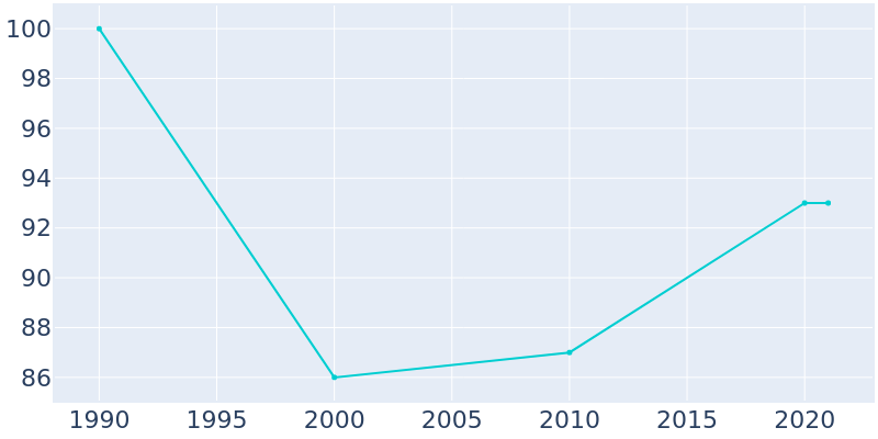 Population Graph For Otway, 1990 - 2022