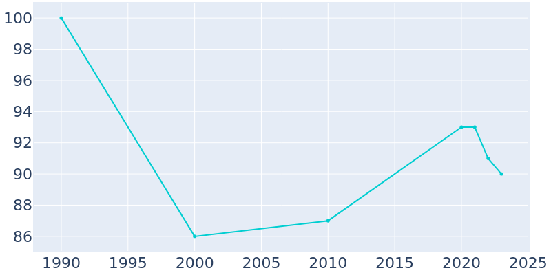 Population Graph For Otway, 1990 - 2022