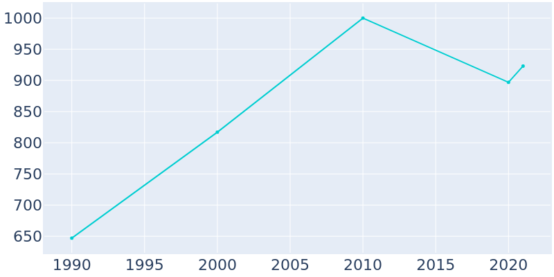 Population Graph For Ouray, 1990 - 2022