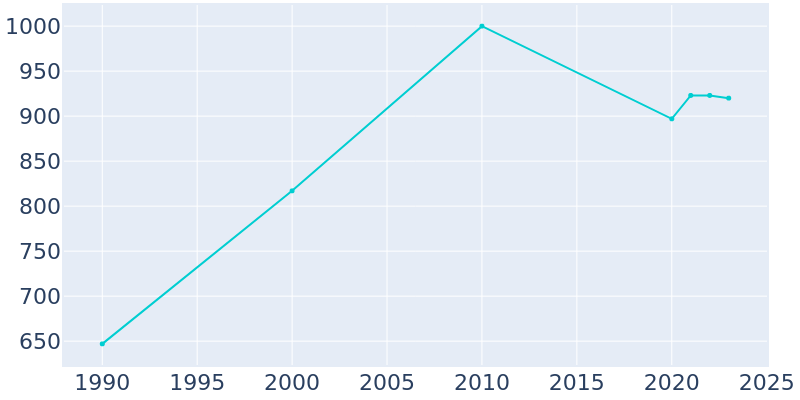 Population Graph For Ouray, 1990 - 2022