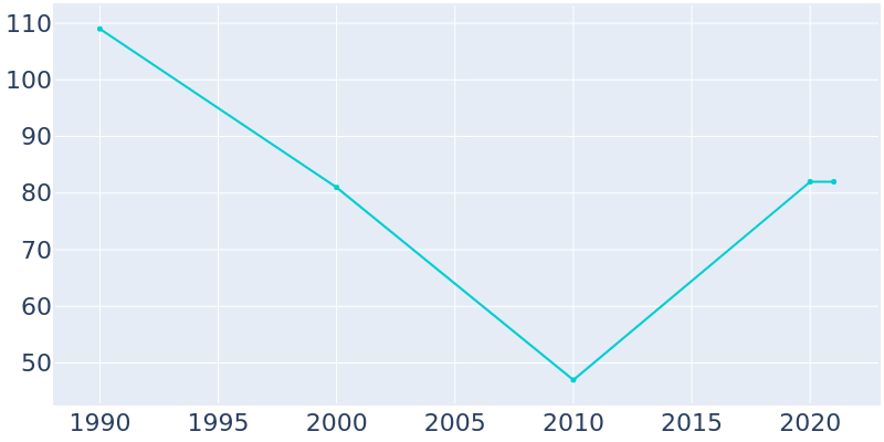 Population Graph For Outlook, 1990 - 2022