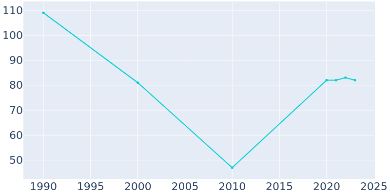 Population Graph For Outlook, 1990 - 2022