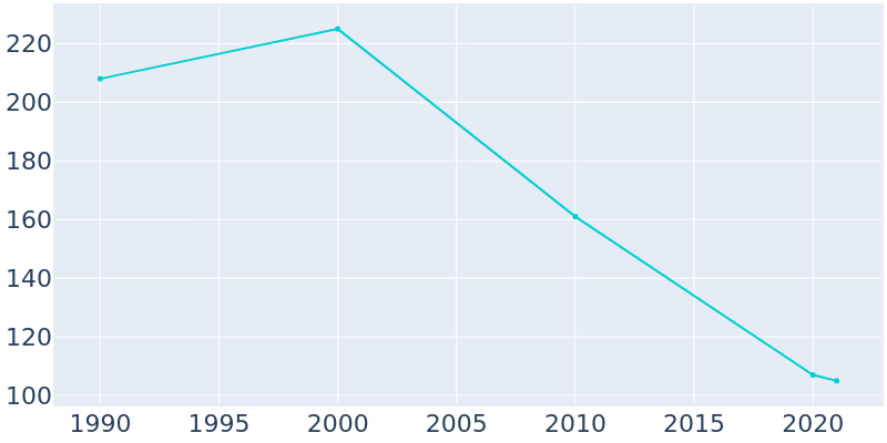 Population Graph For Ouzinkie, 1990 - 2022