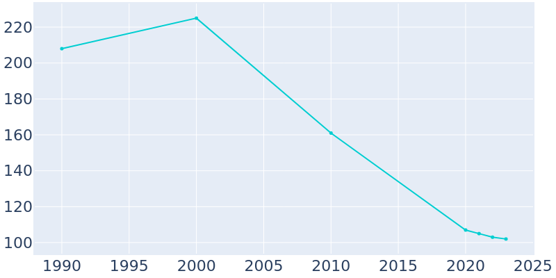 Population Graph For Ouzinkie, 1990 - 2022