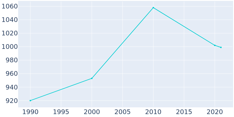 Population Graph For Overbrook, 1990 - 2022