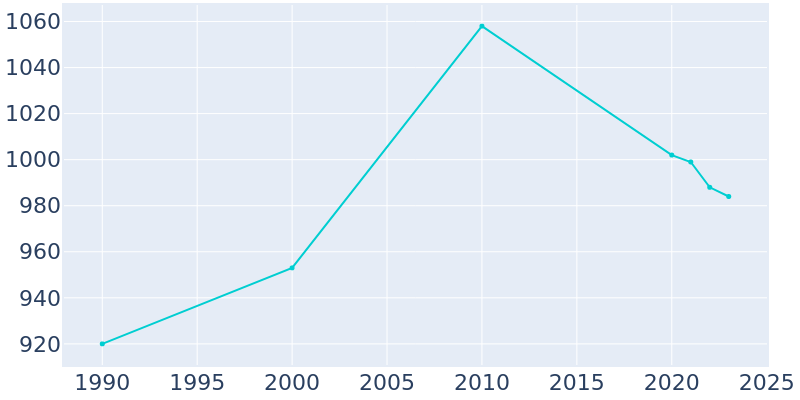 Population Graph For Overbrook, 1990 - 2022