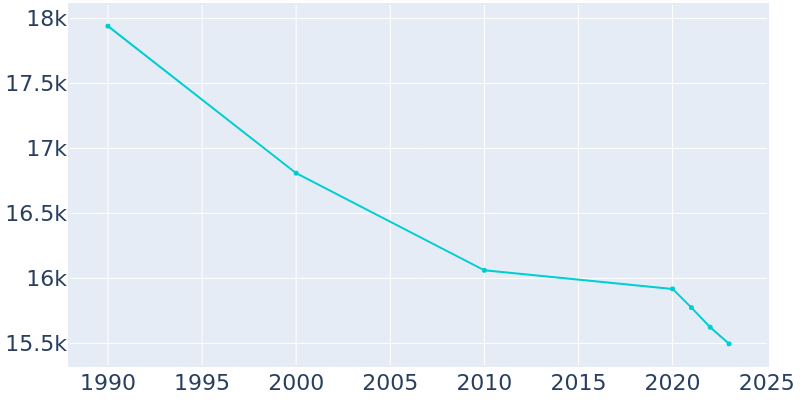 Population Graph For Overland, 1990 - 2022