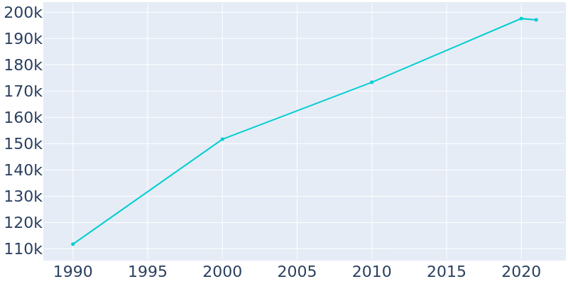 Population Graph For Overland Park, 1990 - 2022