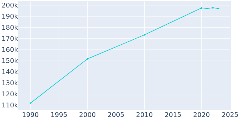 Population Graph For Overland Park, 1990 - 2022