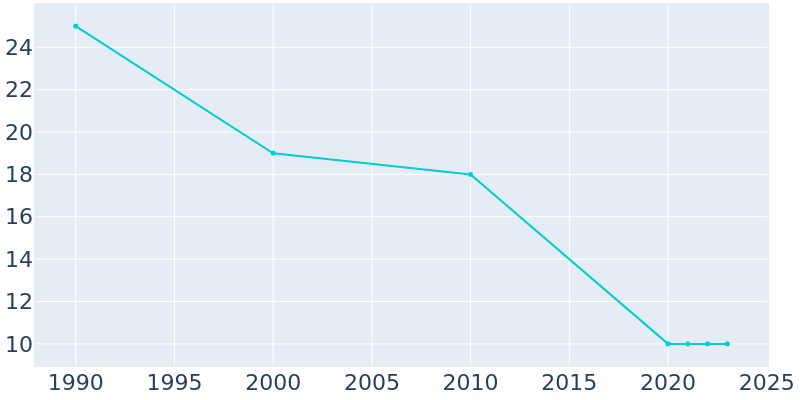 Population Graph For Overly, 1990 - 2022