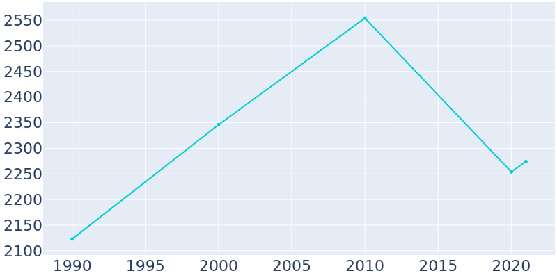 Population Graph For Overton, 1990 - 2022