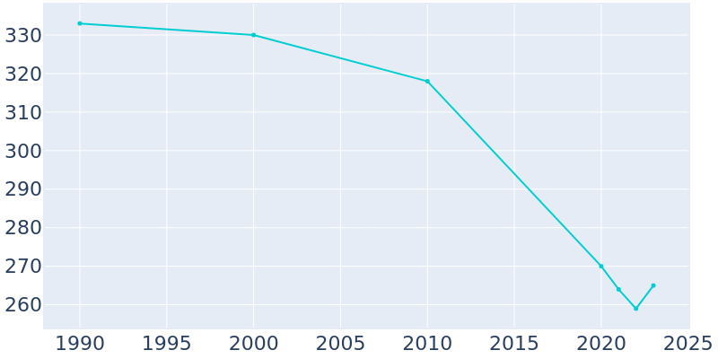 Population Graph For Ovid, 1990 - 2022