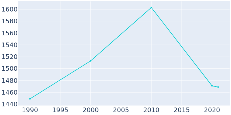 Population Graph For Ovid, 1990 - 2022