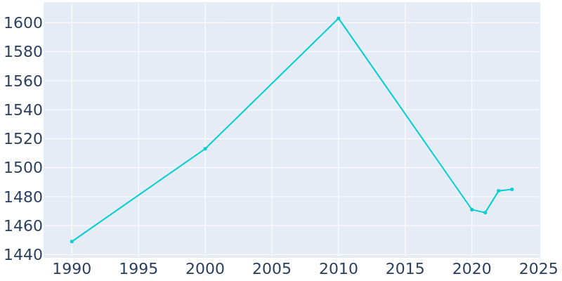 Population Graph For Ovid, 1990 - 2022