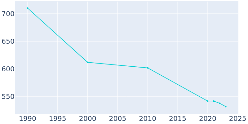 Population Graph For Ovid, 1990 - 2022