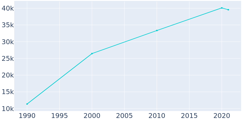 Population Graph For Oviedo, 1990 - 2022
