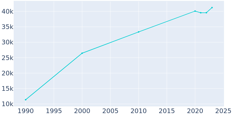 Population Graph For Oviedo, 1990 - 2022