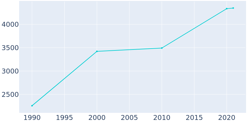 Population Graph For Ovilla, 1990 - 2022
