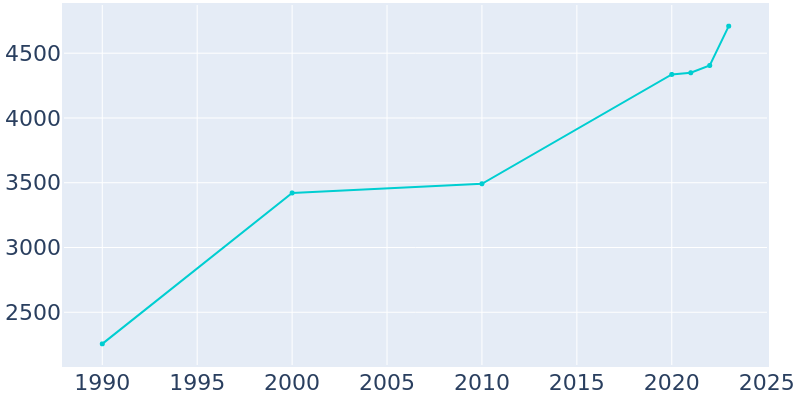 Population Graph For Ovilla, 1990 - 2022