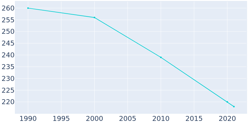Population Graph For Owaneco, 1990 - 2022