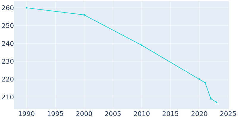 Population Graph For Owaneco, 1990 - 2022