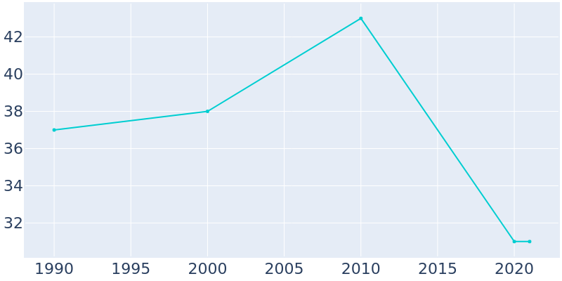 Population Graph For Owasa, 1990 - 2022