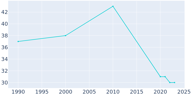 Population Graph For Owasa, 1990 - 2022